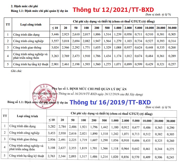 So sánh định mức Thông tư 12/2021/TT-BXD và thông tư 10/2019/tt-bxd