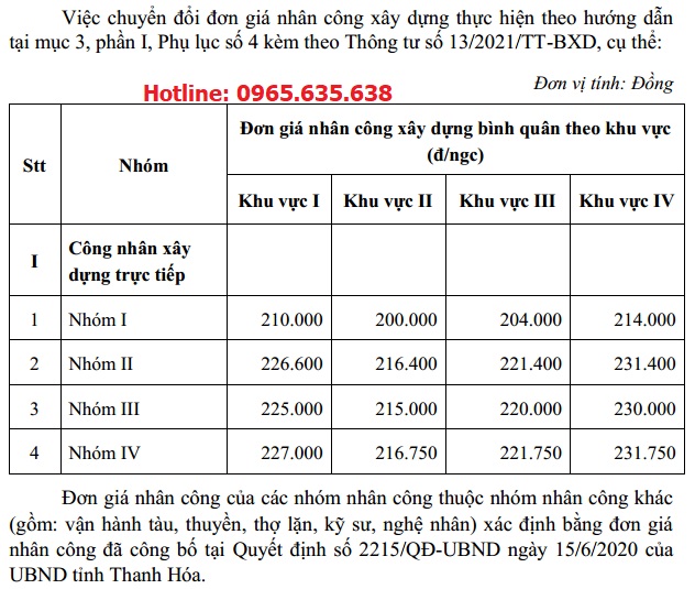 Đơn giá nhân công tỉnh Thanh Hóa năm 2021