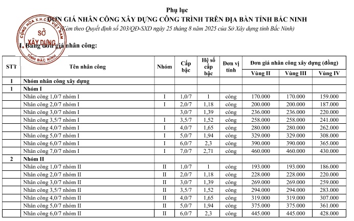 quyết định 203/qđ-sxd đơn giá nhân công bắc giang