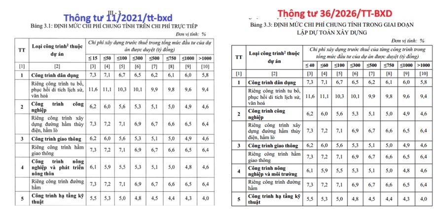 điểm mới thông tư 36/2026/tt-bxd thay thế thông tư 11/12021/tt-bxd