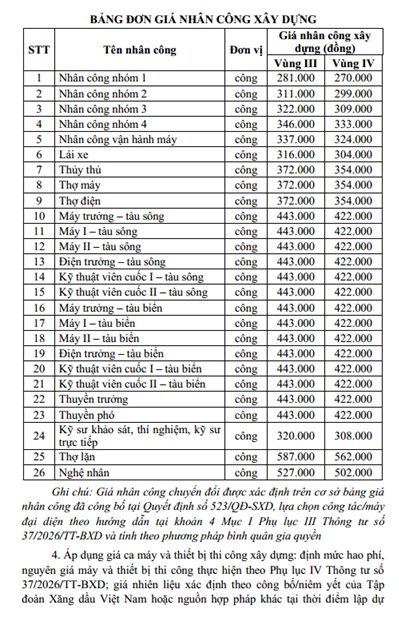Đơn giá nhân công Hà Tĩnh năm 2026 Văn bản 3971/SXD-HĐXD