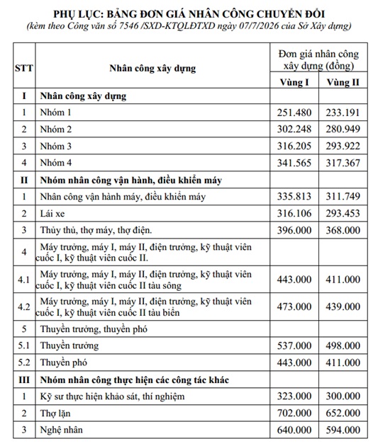 Đơn giá nhân công Hải Phòng năm 2026 Công văn số 7546/SXD-KTQLĐTXD