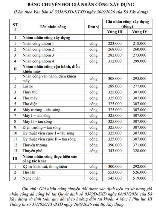 Đơn giá nhân công Tuyên Quang năm 2026 Văn bản 3558/SXD-KTXD